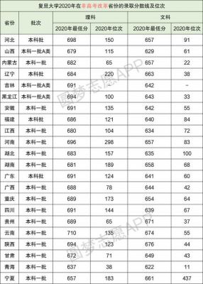 考复旦大学要多少分？复旦大学山西录取分数线