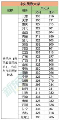 中央民族大学录取分数线是多少？中央民族大学录取2017