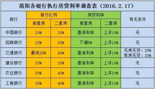 东明县2016年贷款买房首付多少？贷款买房首付多少2016