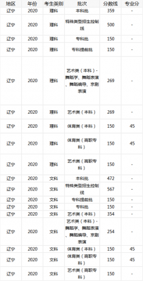 辽宁高考录取批次顺序？辽宁录取大学批次